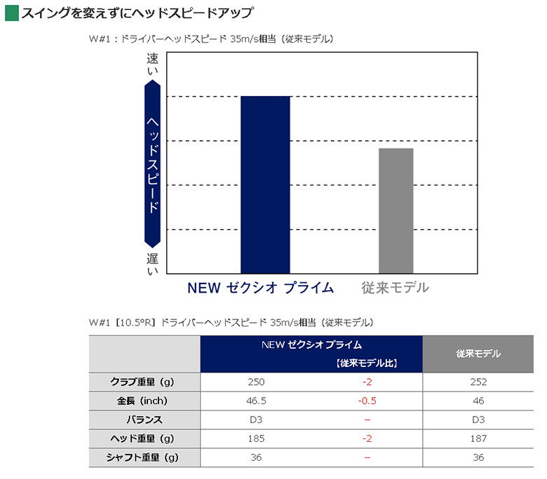 ダンロップ ドライバー