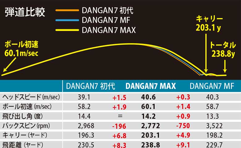 ダンガン7マックス　ドライバー