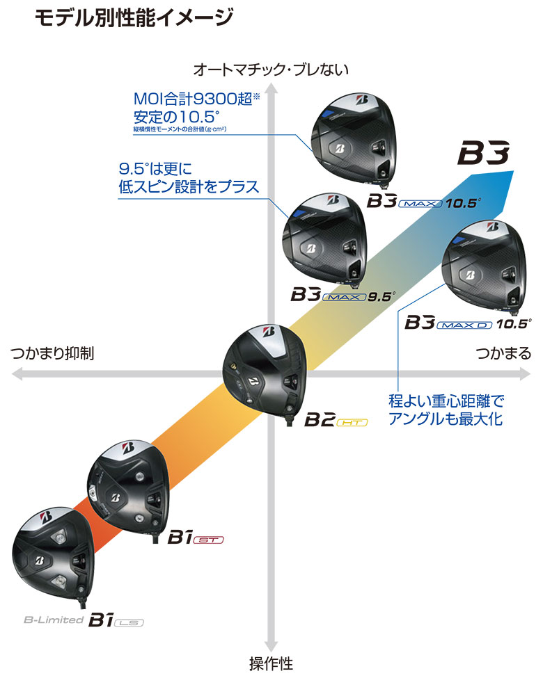 ブリヂストン　B3 MAX