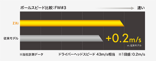 ダンロップ　スリクソン　フェアウェイウッド