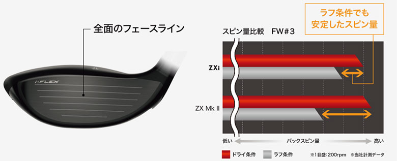 ダンロップ　スリクソン　フェアウェイウッド