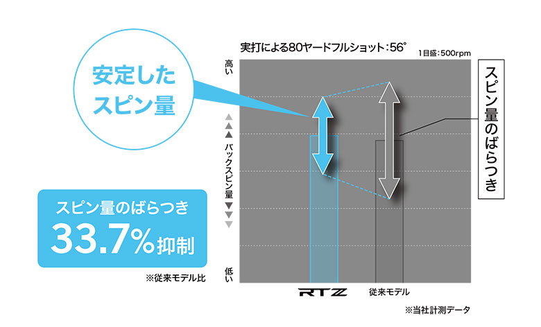 クリーブランド　ウェッジ